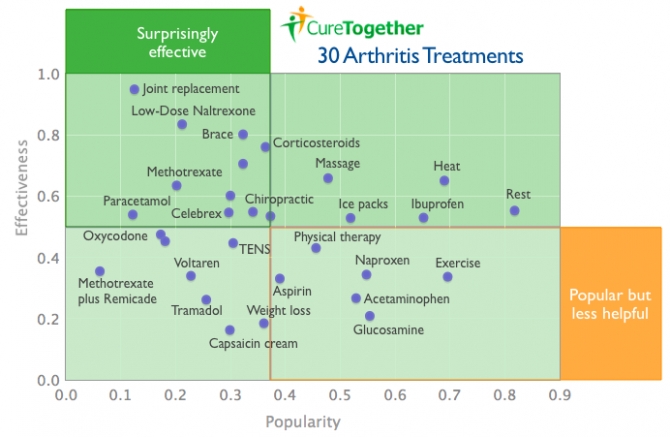Comparision of Treatments