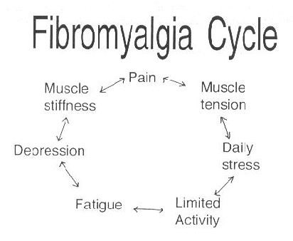 Fibromyalgia Circle